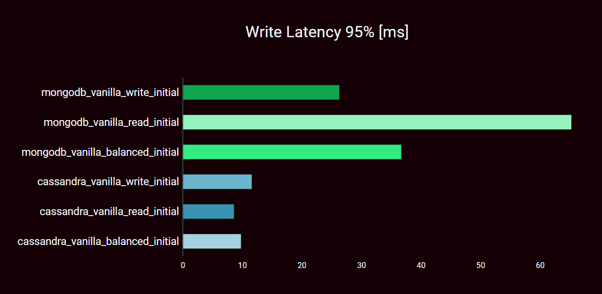 Write latency MongoDB vs. Cassandra