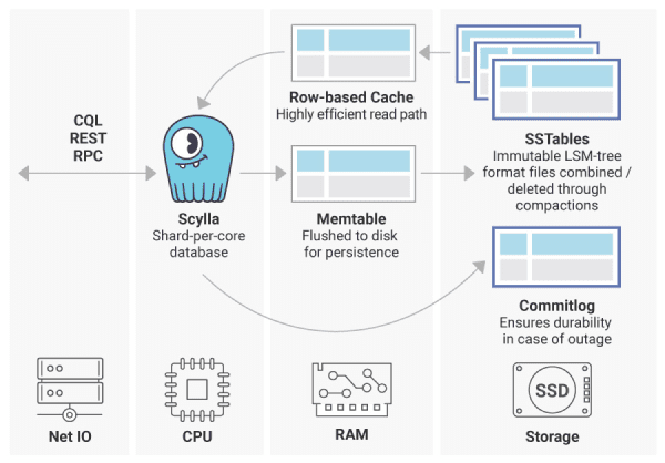 Scylla shard-per-core architecture with mem-table and row-based cache