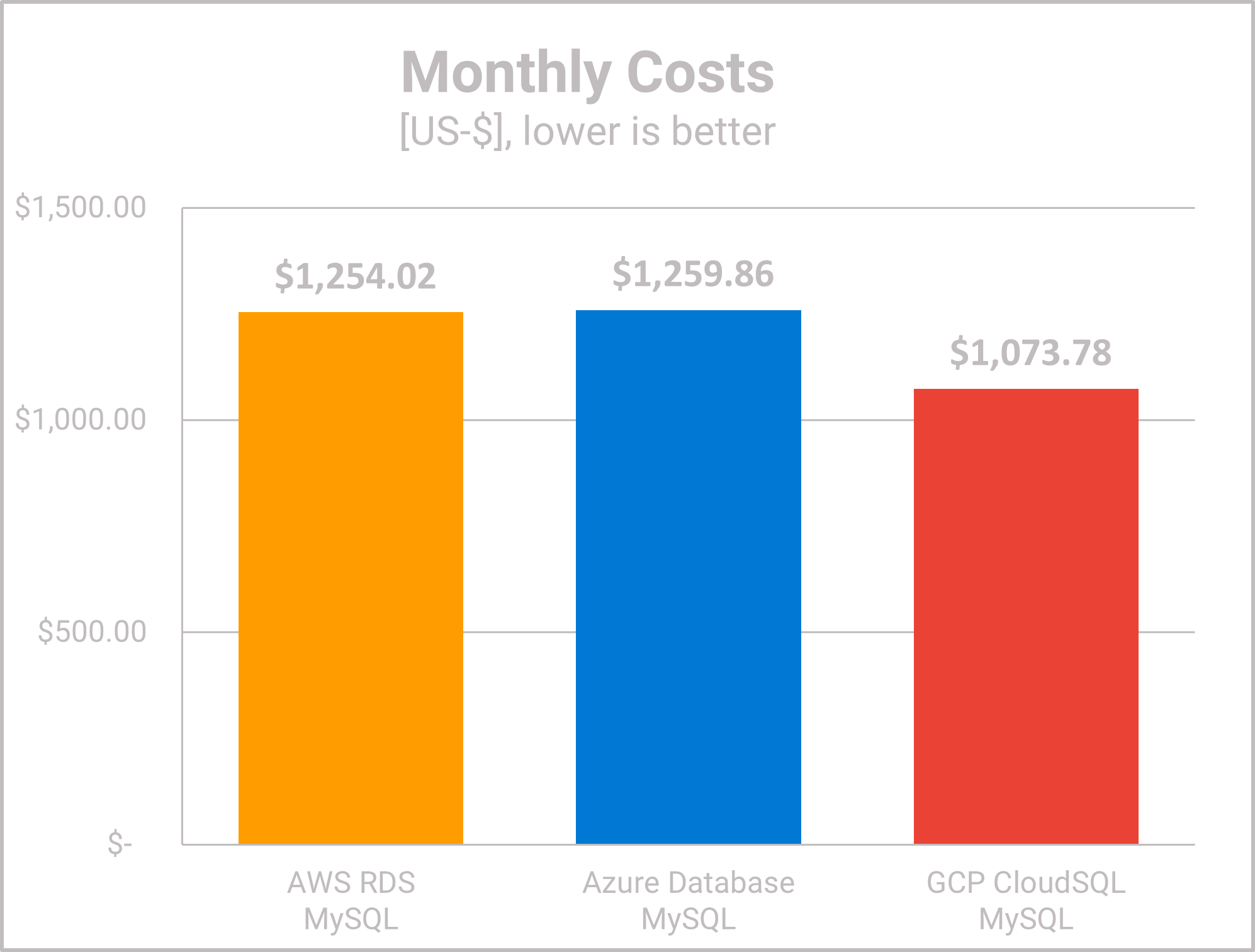 MySQL DBaaS Comparison - Monthly Costs - TPC-C & Twitter Workload