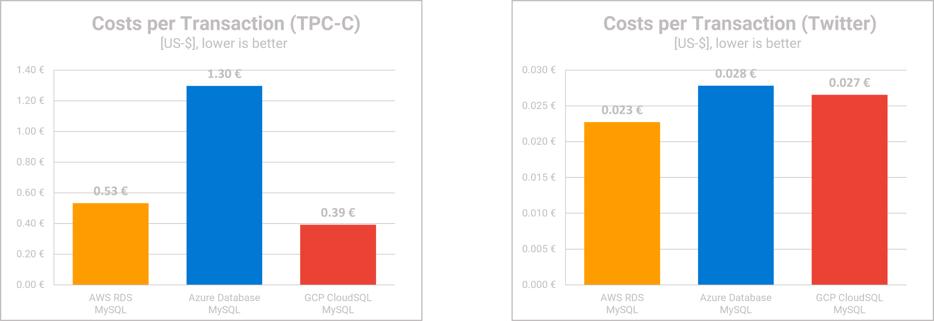 MySQL DBaaS Comparison - Price-Performance - TPC-C & Twitter Workload