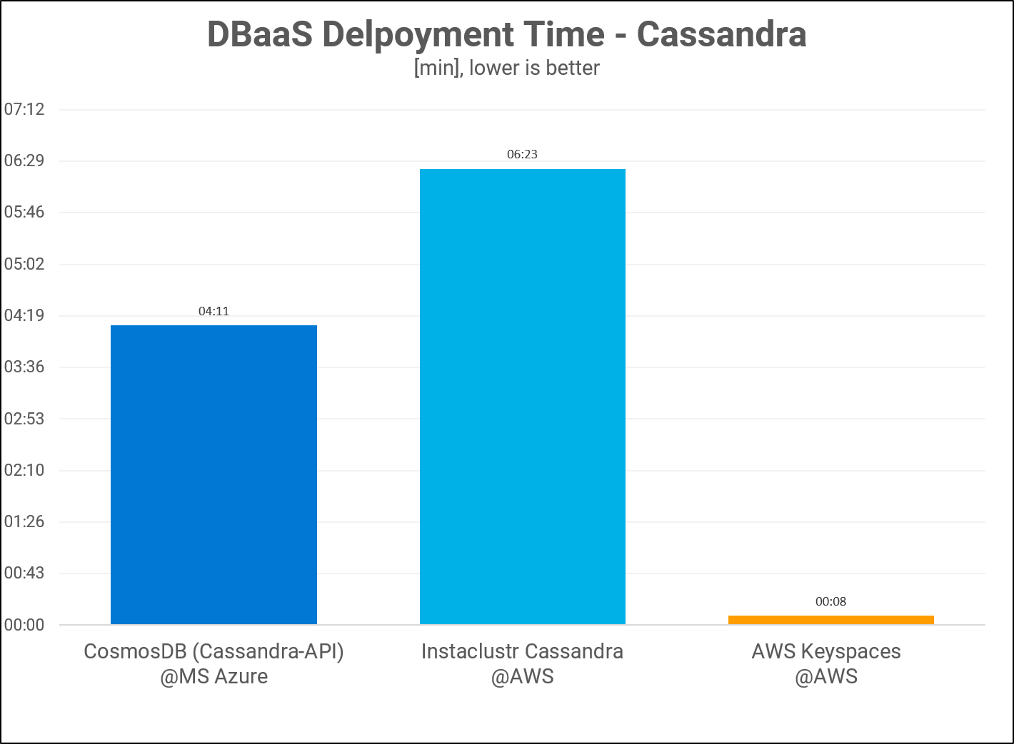 DBaaS Deployment Time