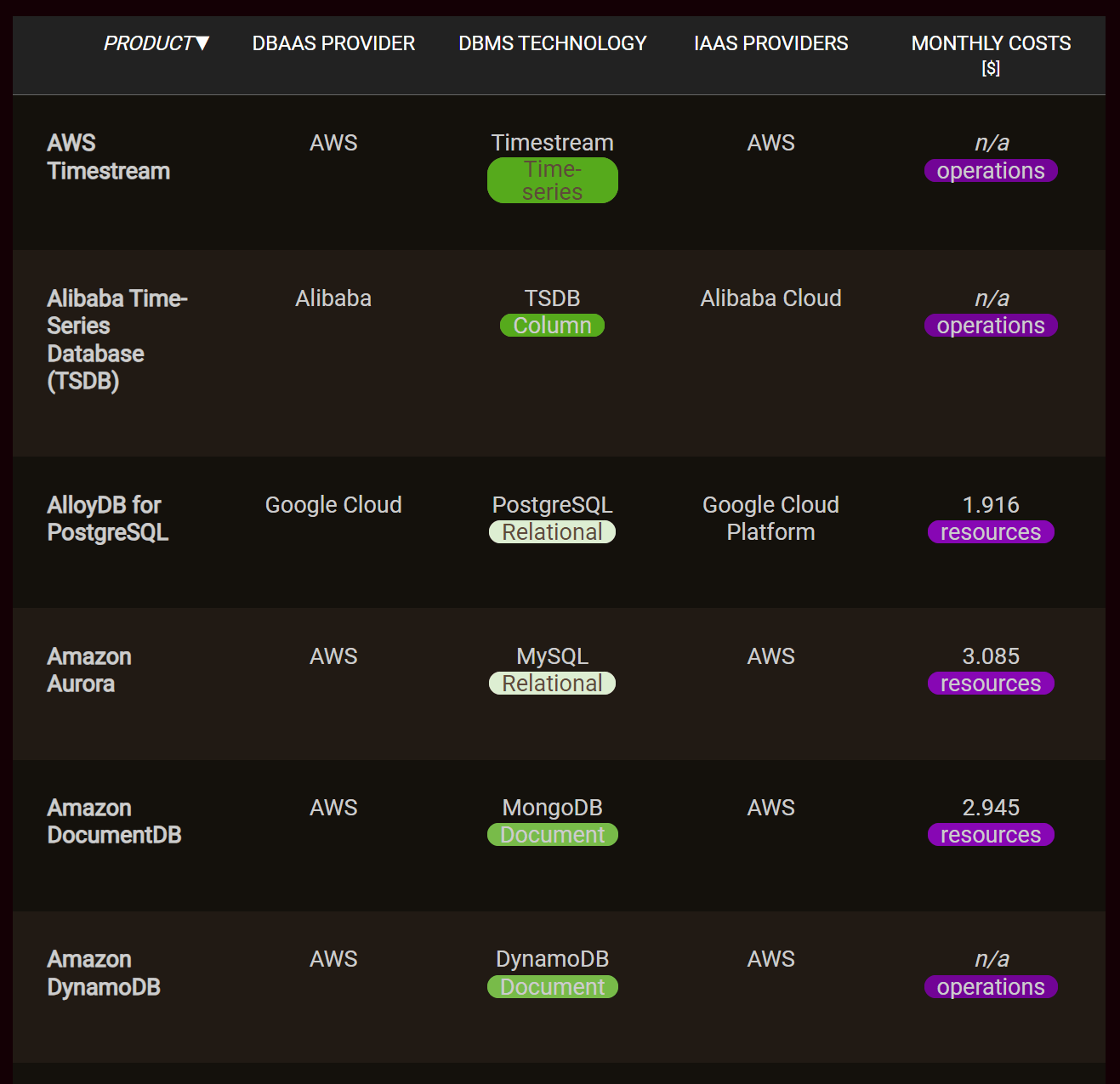 DBaaS Market Research List