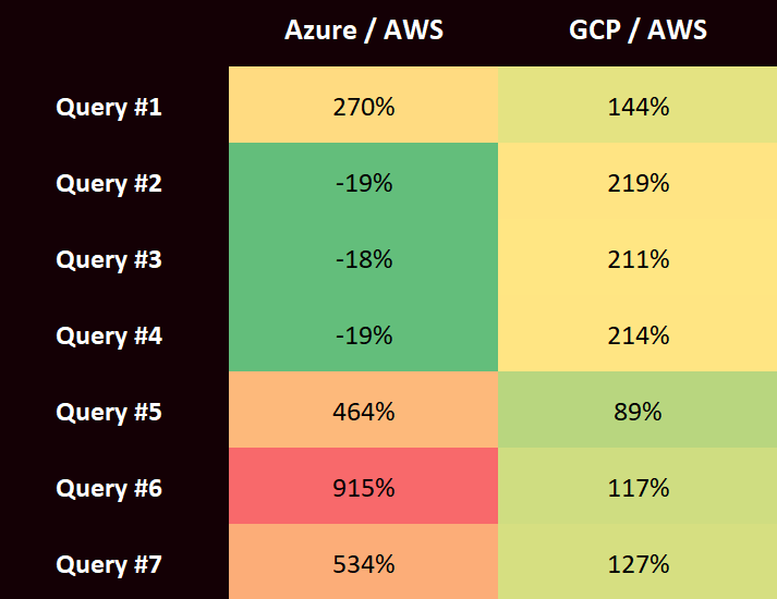 PostgreSQL DBaaS query performance