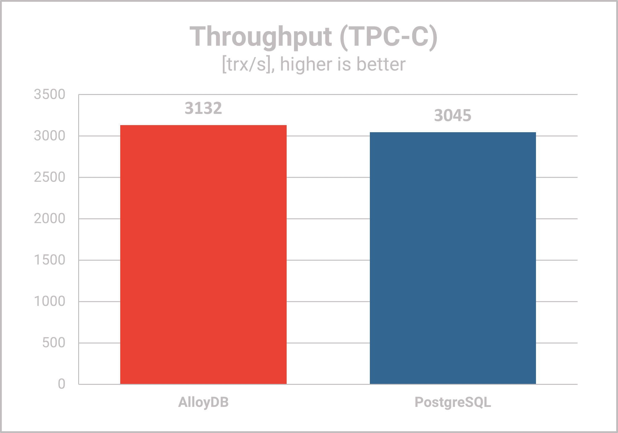 AlloyDB Throughput TPC-C