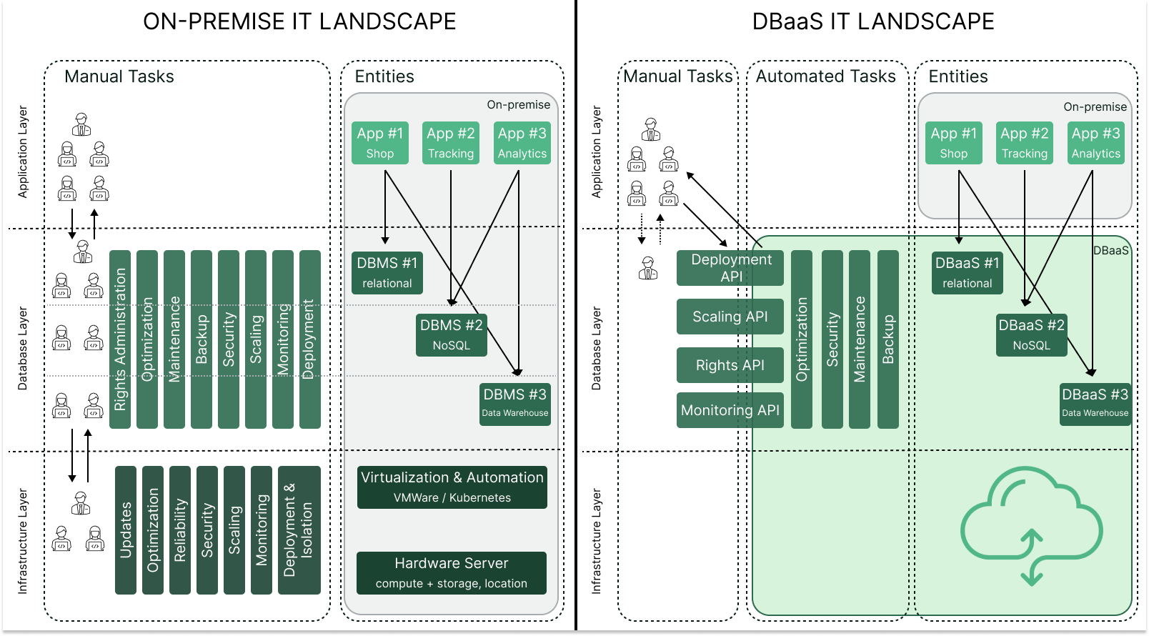 DBaaS Infrastructure