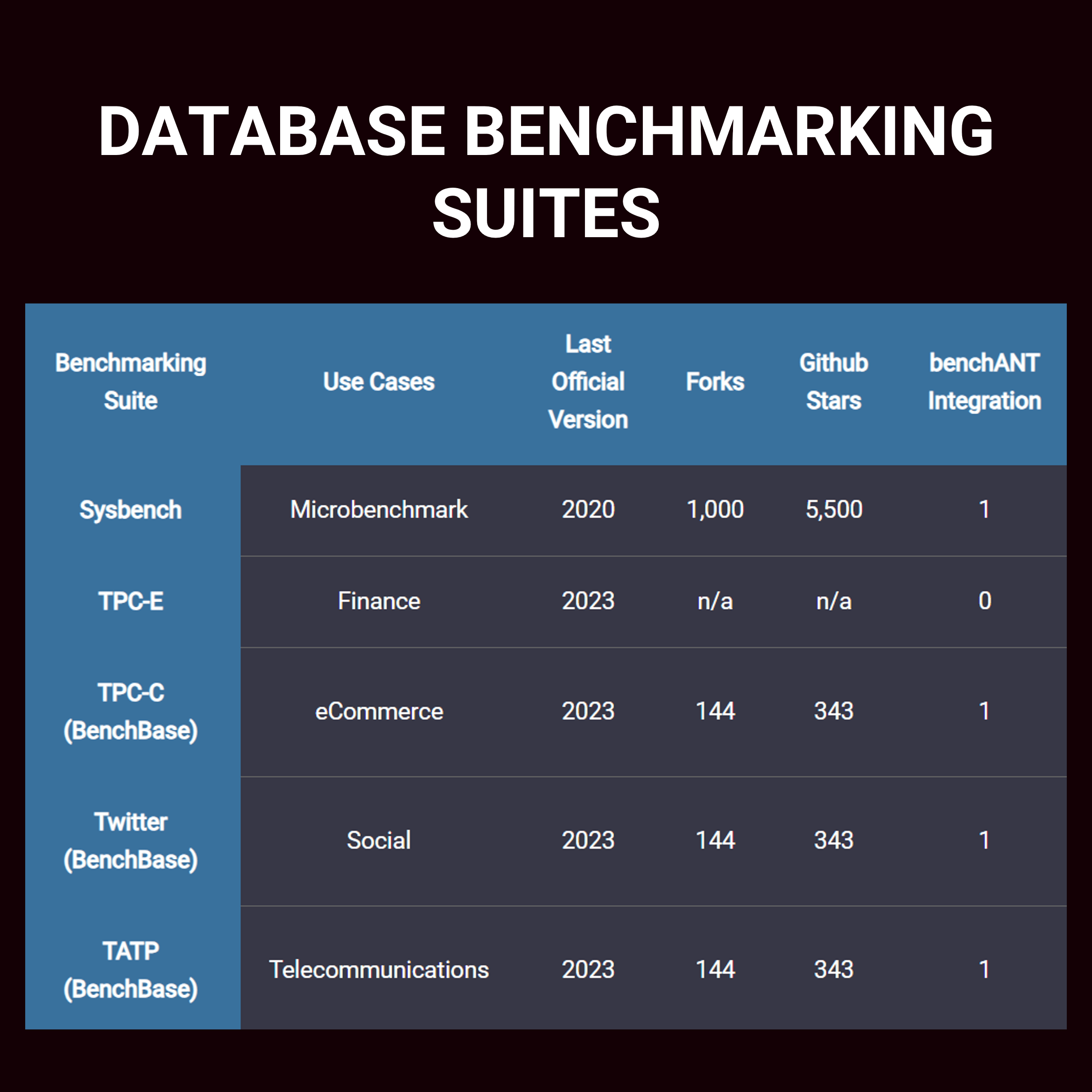 Database Benchmarking Suite