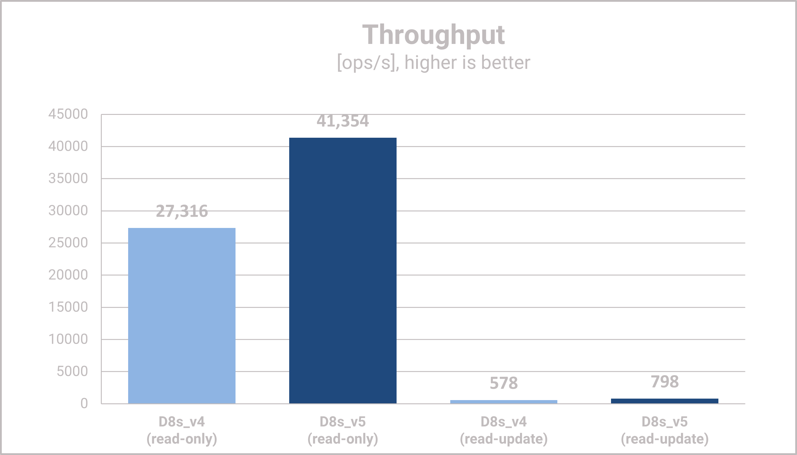 MongoDB Azure Performance Measurements - Throughput