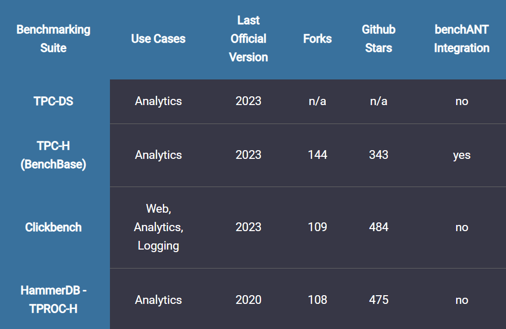 Database Benchmarking Suite