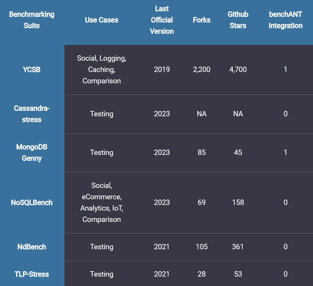 Database Benchmarking Suite