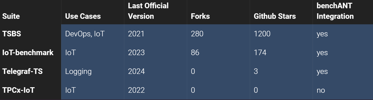 Time-Series Benhcmarking Suites overview