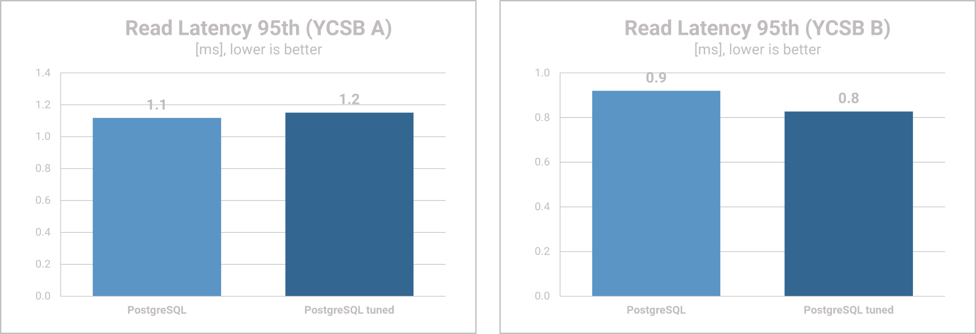 PostgreSQL tuning - Read Latency Results YCSB