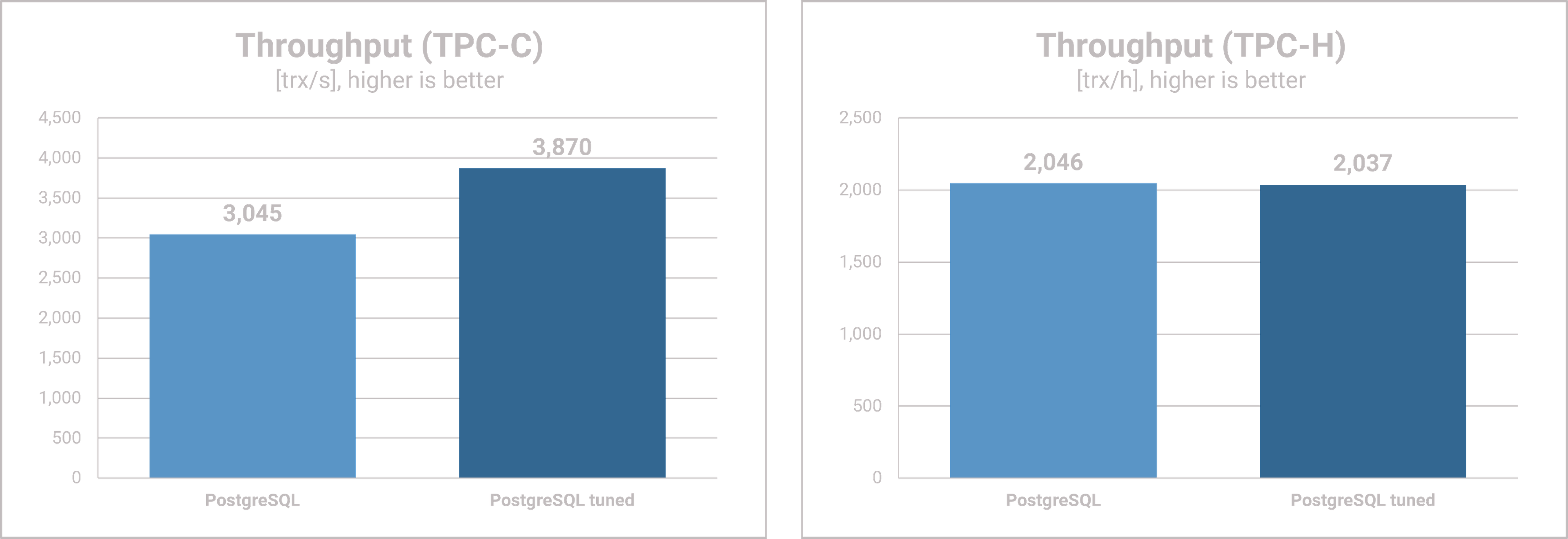 PostgreSQL tuning - Throughput Results TPC-C & TPC-H