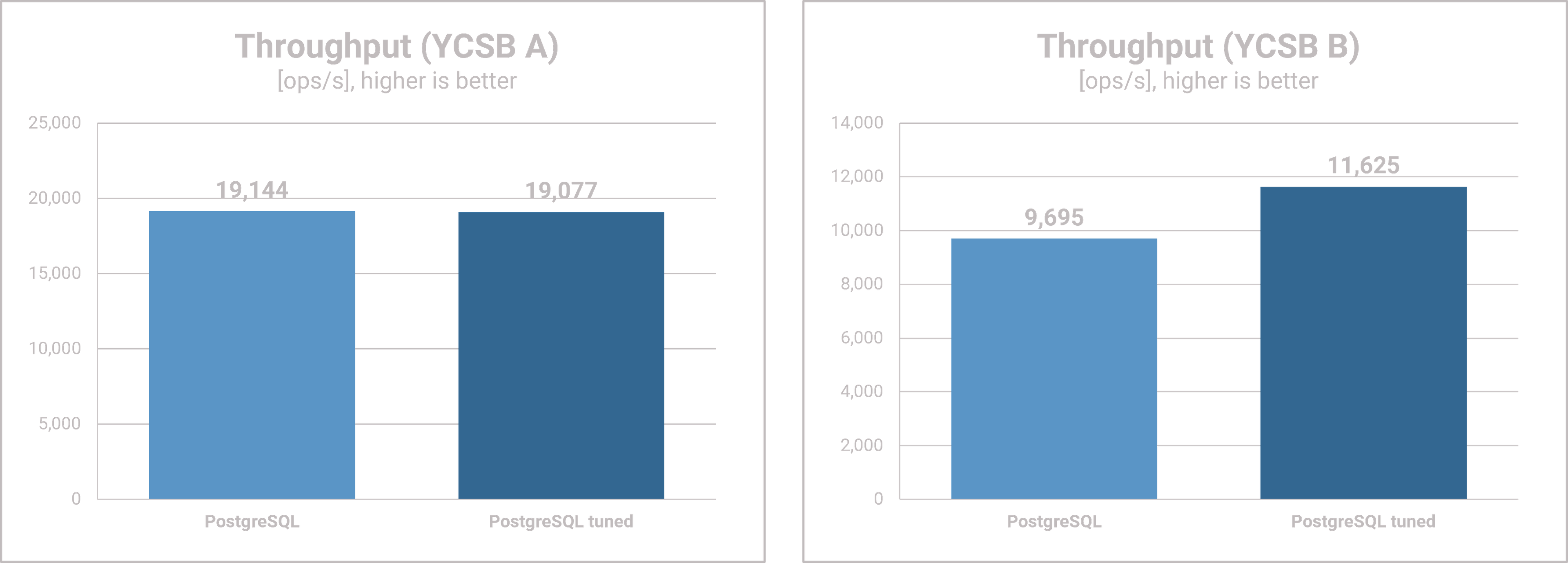 PostgreSQL tuning - Throughput Results YCSB