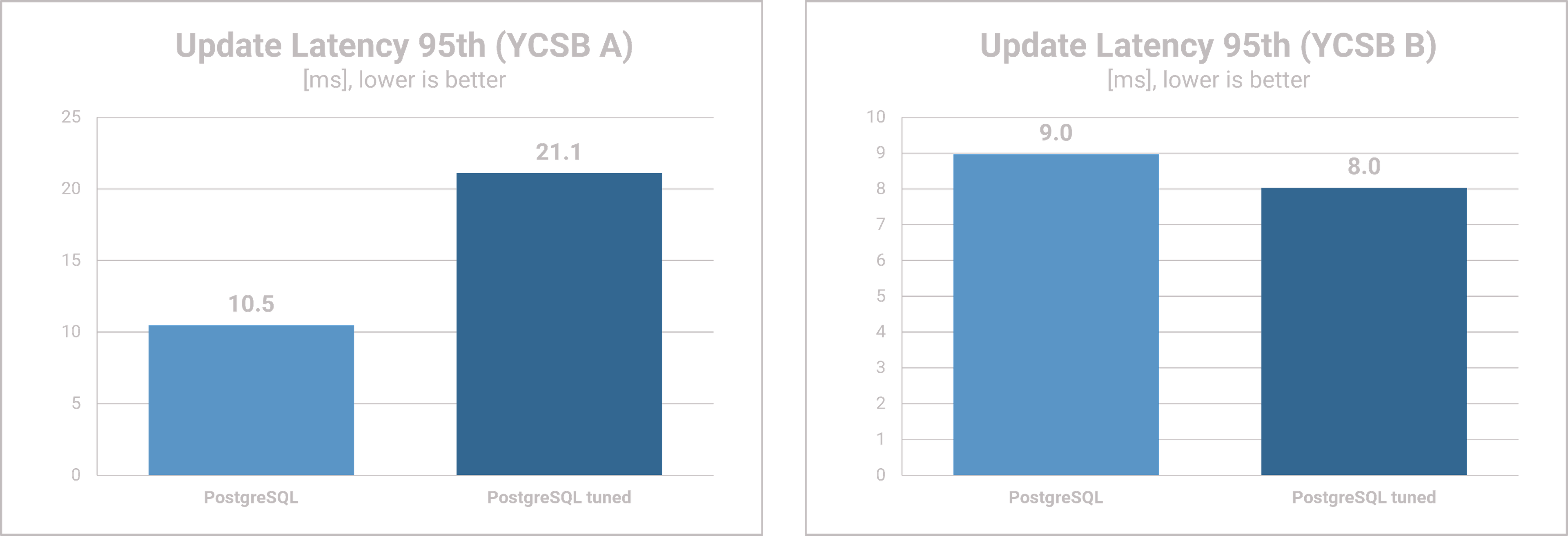 PostgreSQL tuning - Update Latency Results YCSB
