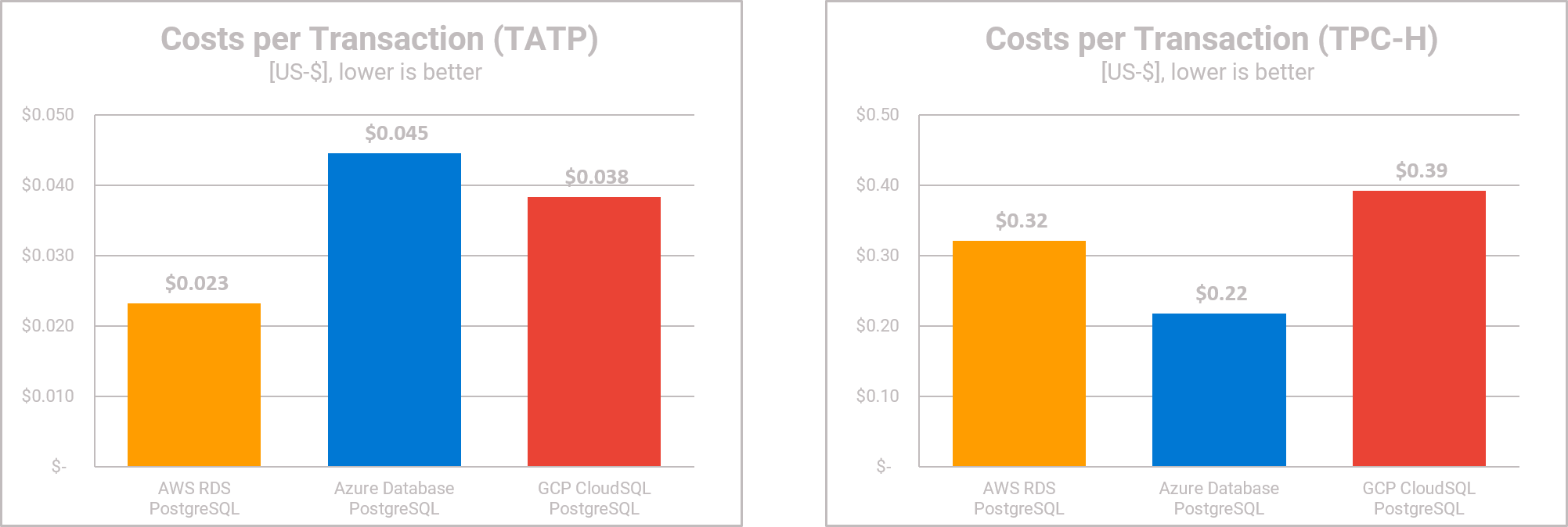 PostgreSQL DBaaS Comparison - Costs per Transaction -TATP & TPC-H