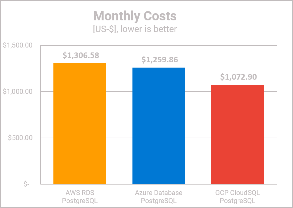 PostgreSQL DBaaS Comparison - Monthly Costs -TATP & TPC-H