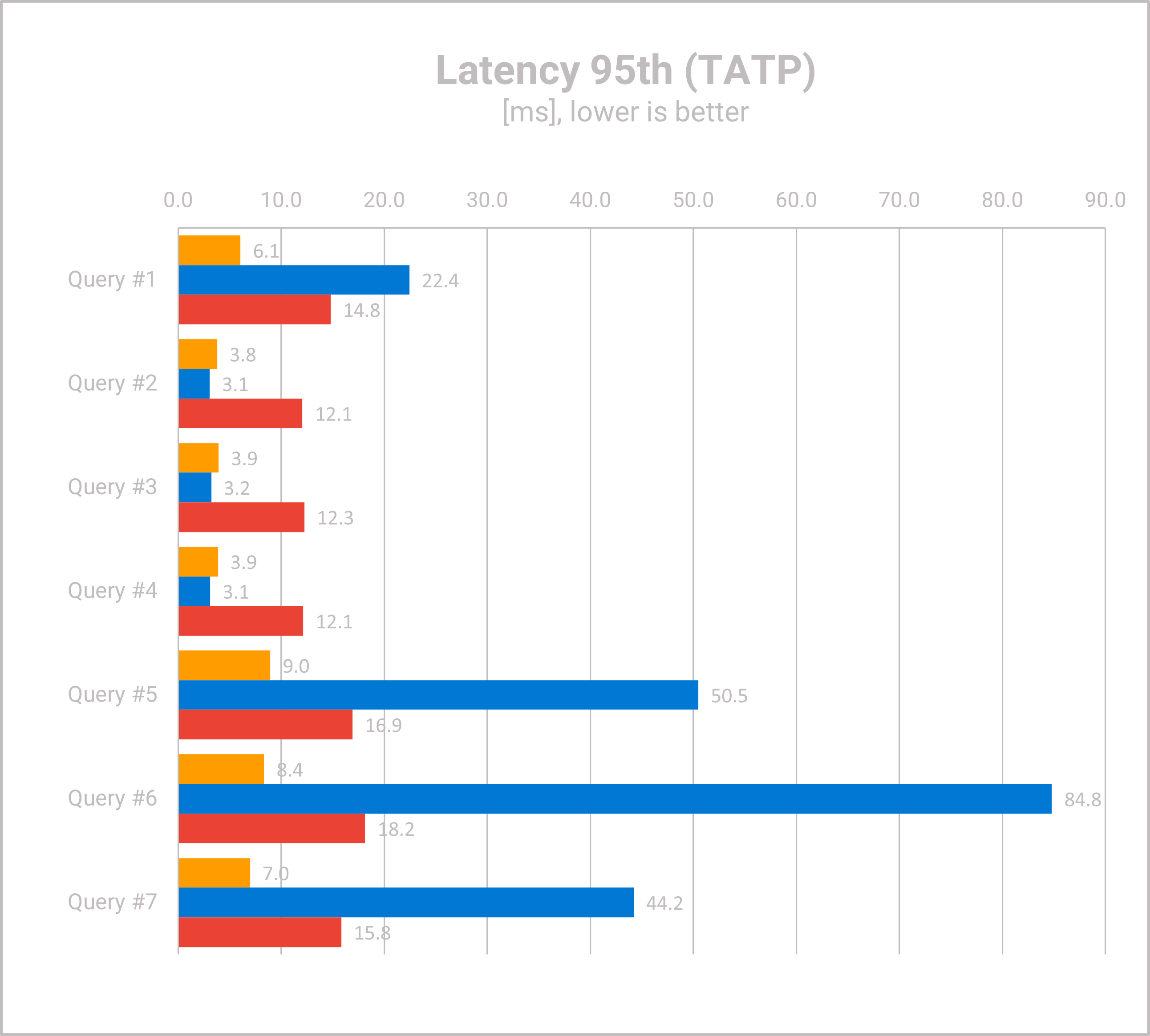 TATP - PostgreSQL DBaaS - Query Latency