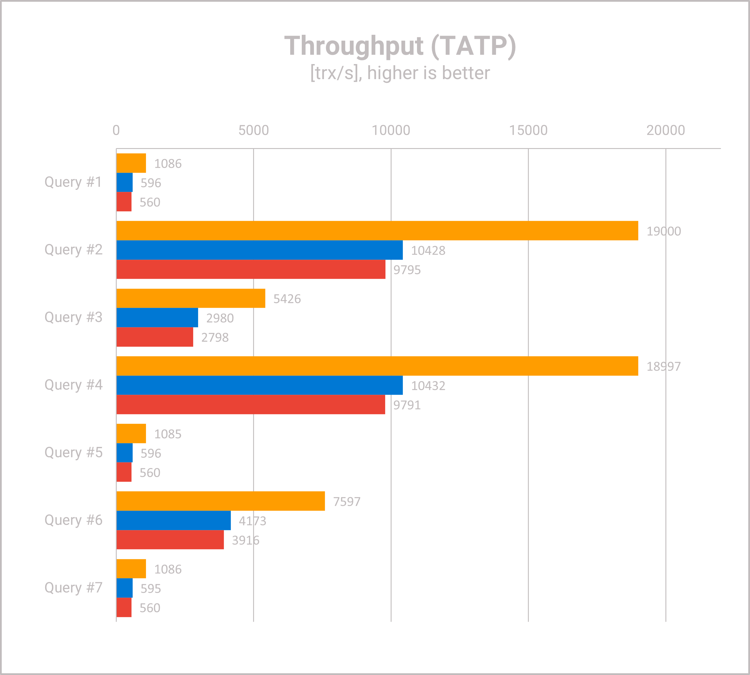 TATP - PostgreSQL DBaaS - Query Throughput