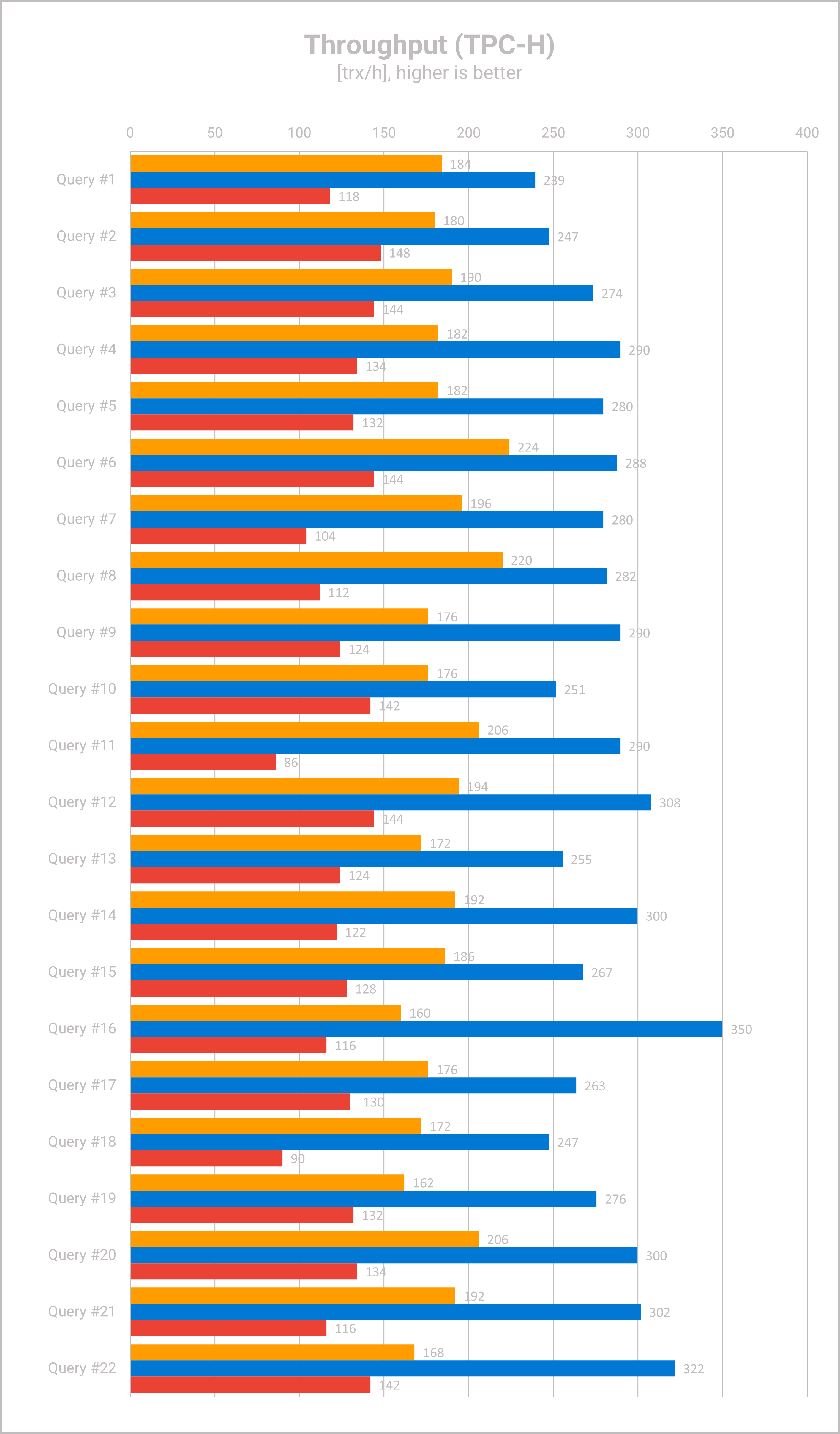 TPC-H - PostgreSQL DBaaS - Query Throughput