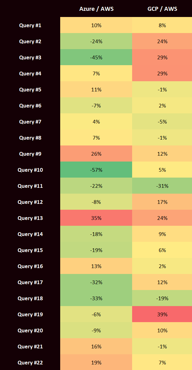 TPC-H query latency - relativ deviation