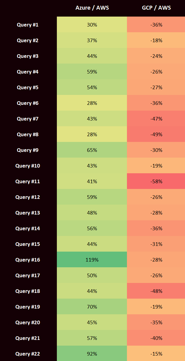 TPC-H query throughput - relativ deviation