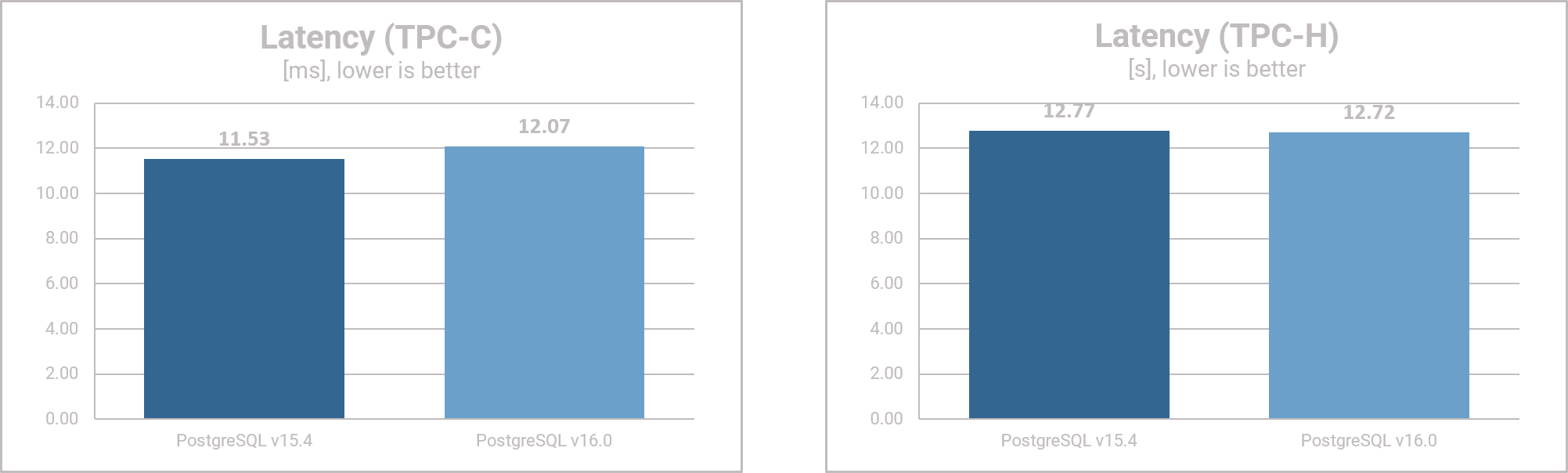 PostgreSQL 16 - Performance Results - Latency - TPC-C & TPC-H