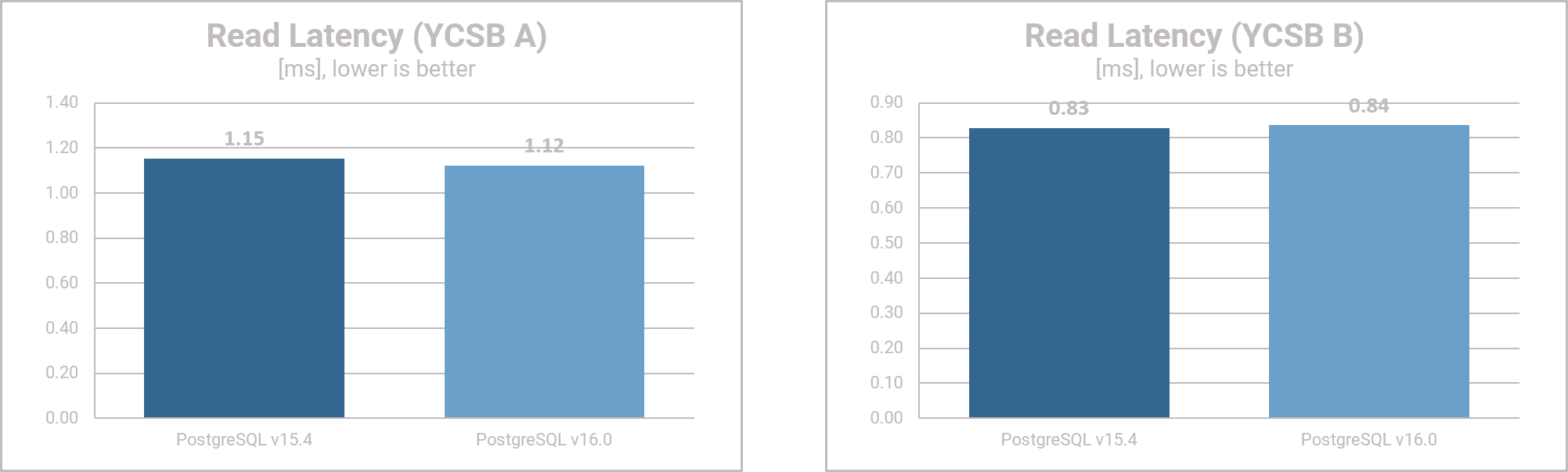 PostgreSQL 16 Performance