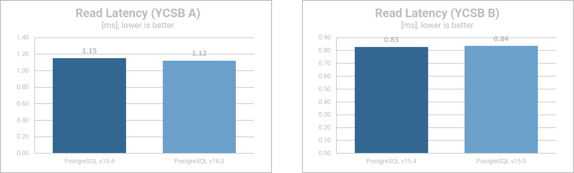 PostgreSQL 16 - Performance Results - Read Latency - YCSB
