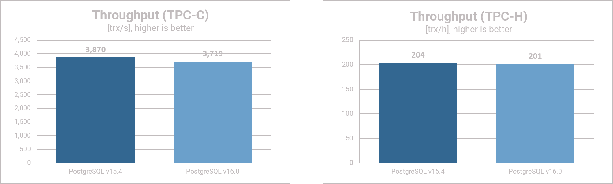 PostgreSQL 16 - Performance Results - Throughput - TPC-C & TPC-H