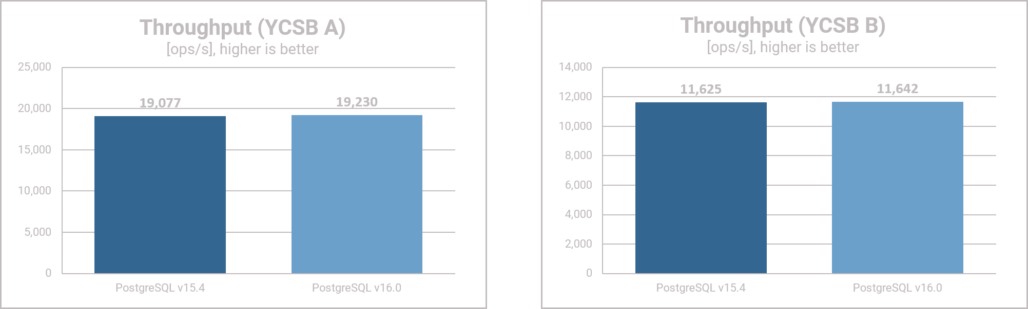 PostgreSQL 16 - Performance Results - Throughput - YCSB