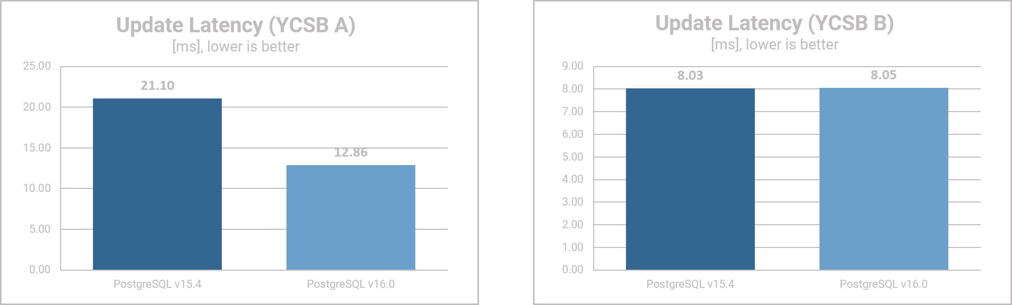 PostgreSQL 16 - Performance Results - Update Latency - YCSB