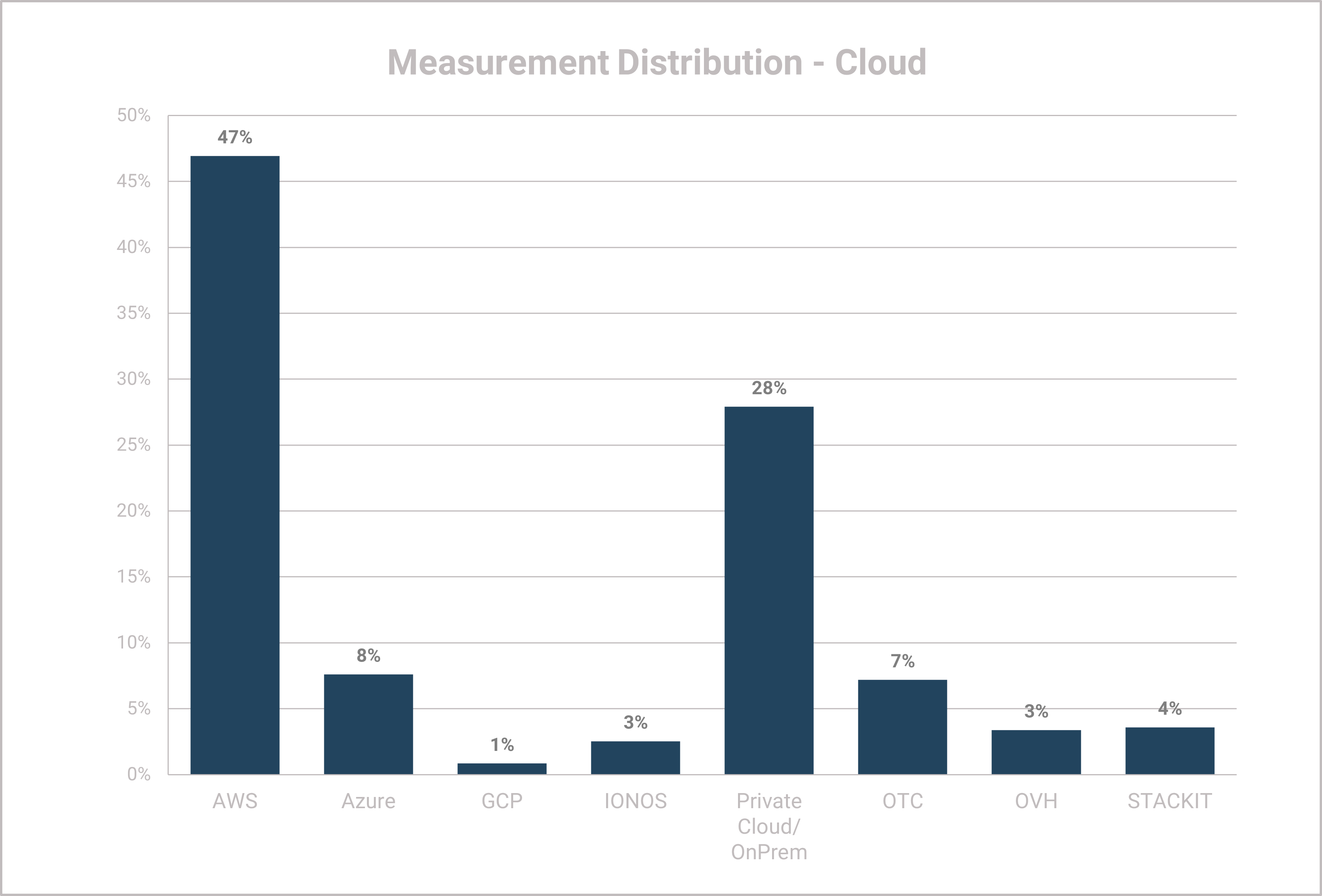 Benchmarking Measurement Distribution - 2023 - Cloud