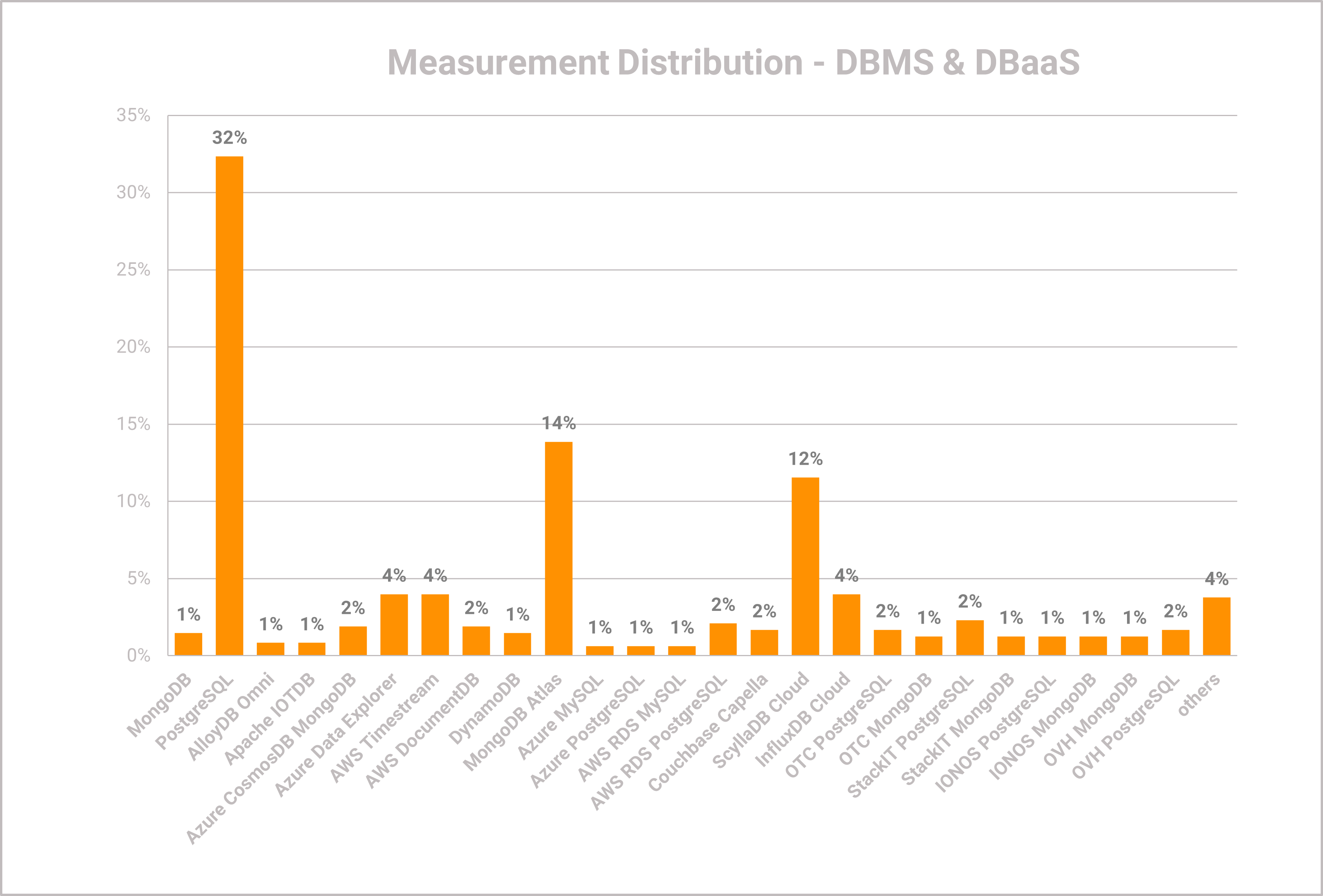 Benchmarking Measurement Distribution - 2023 - Database