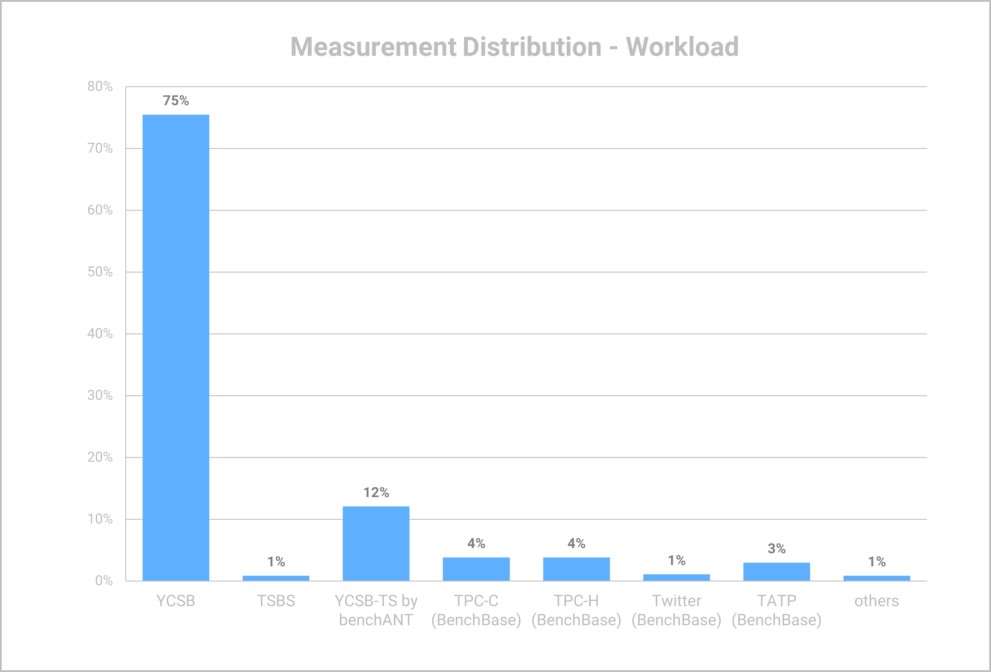 Benchmarking Measurement Distribution - 2023 - Workload