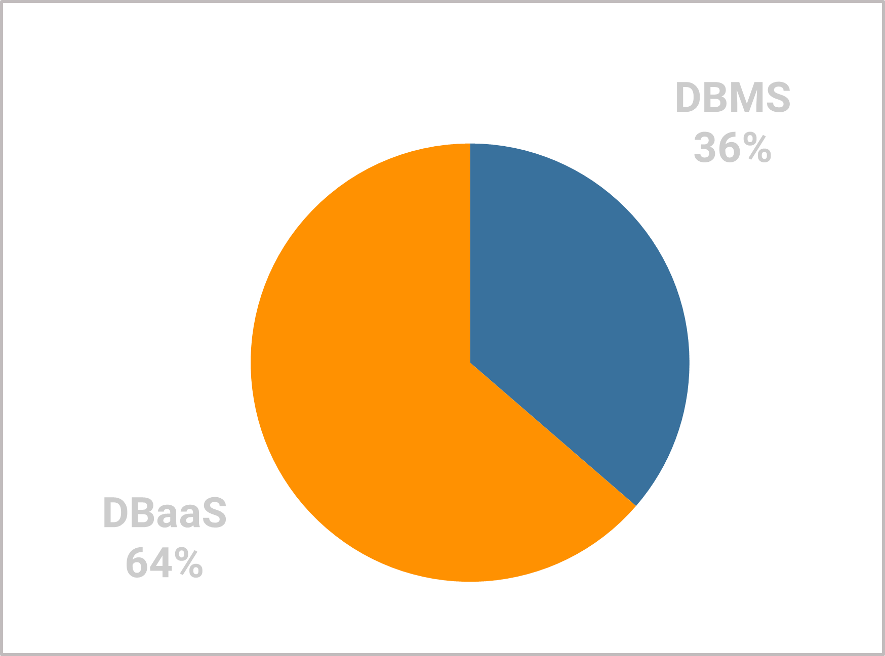 DBMS DBaaS Performance Measurement Distribution 2023