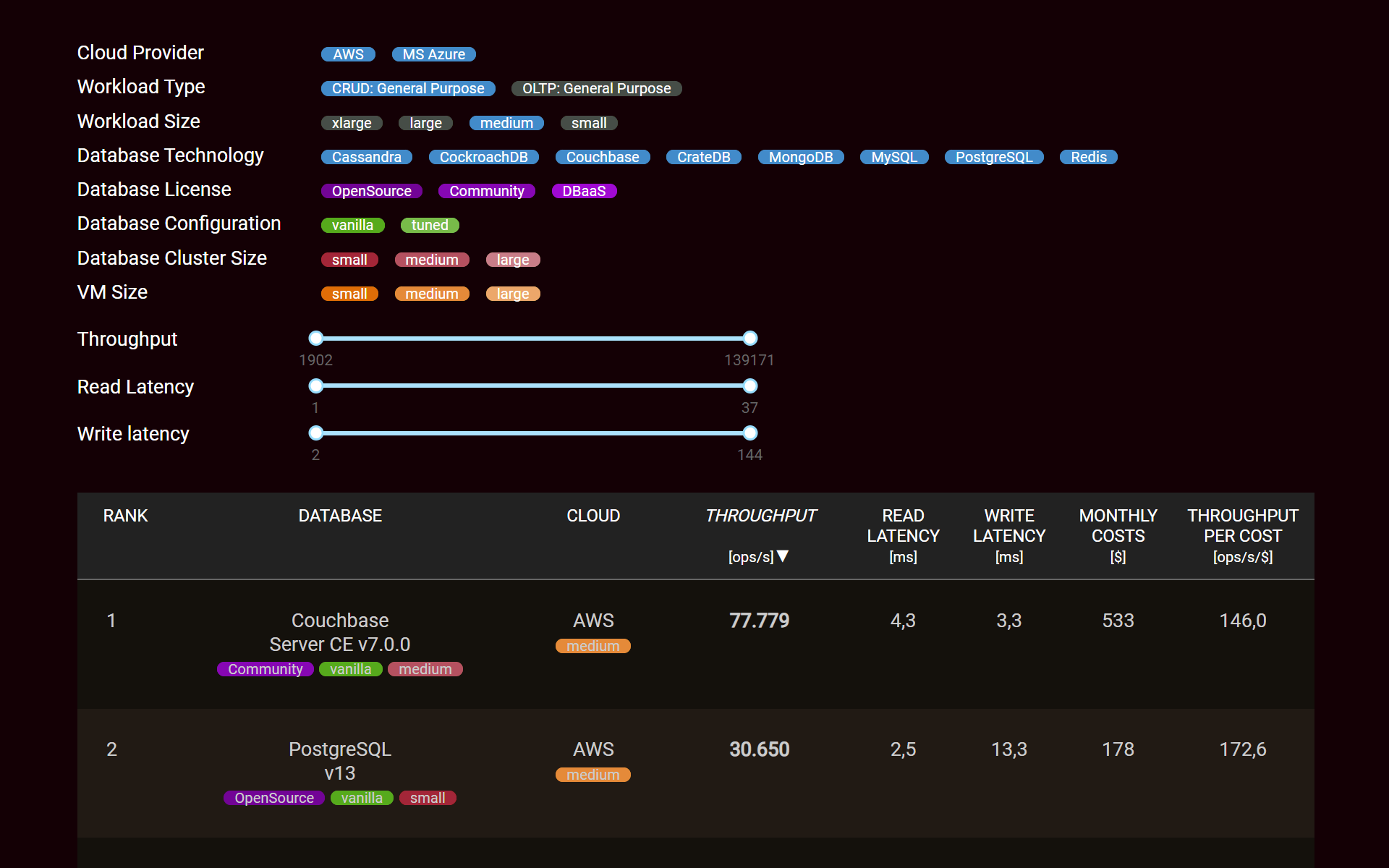 benchANT Database Ranking