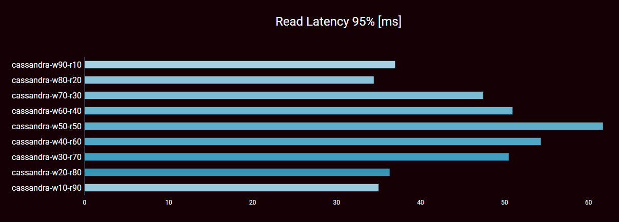 Apache Cassandra DB Read Latency 95 - RW-Ratio-Variation
