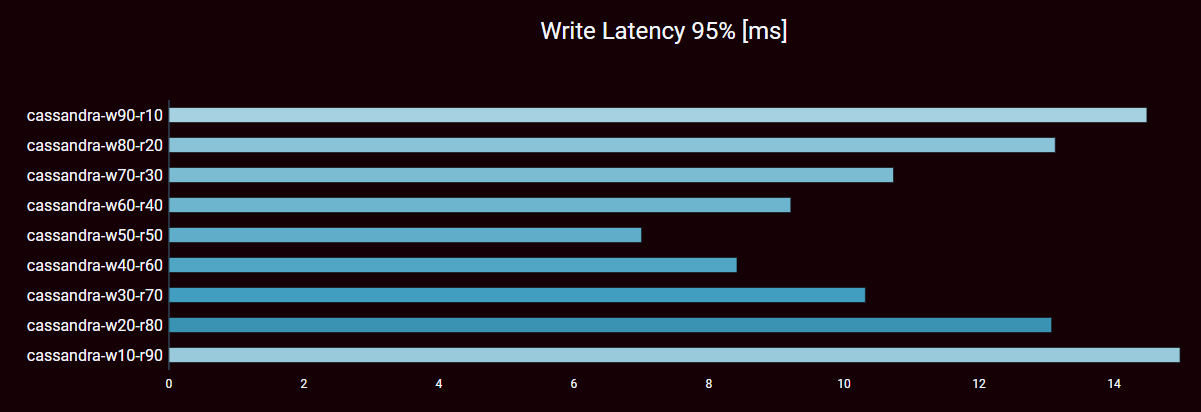 Apache Cassandra DB Write Latency 95 - RW-Ratio-Variation