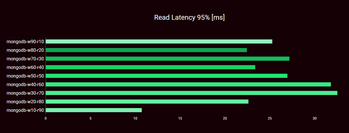 MongoDB DB Read Latency 95 - RW-Ratio-Variation