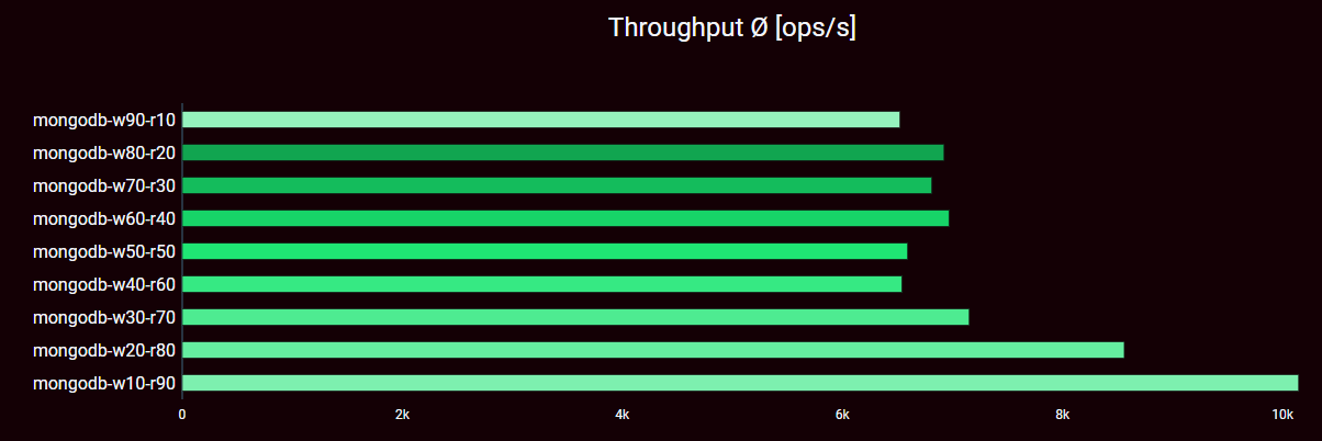 MongoDB DB Throughput - RW-Ratio-Variation