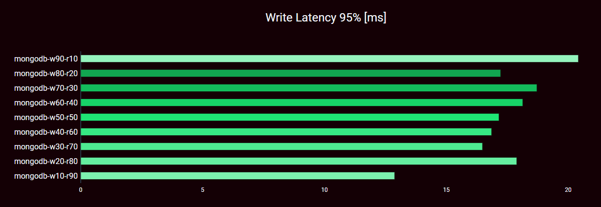 MongoDB DB Write Latency 95 - RW-Ratio-Variation