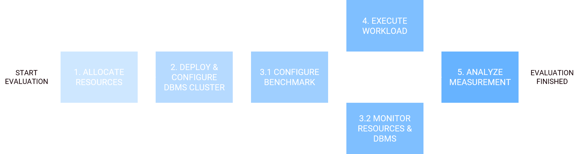 AWS MongoDB YCSB Benchmarking Process