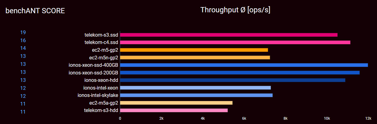 Performance benchmarking data and graphs