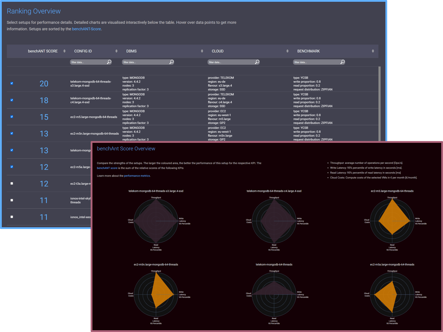 Benchmarking feature: visualisation levels