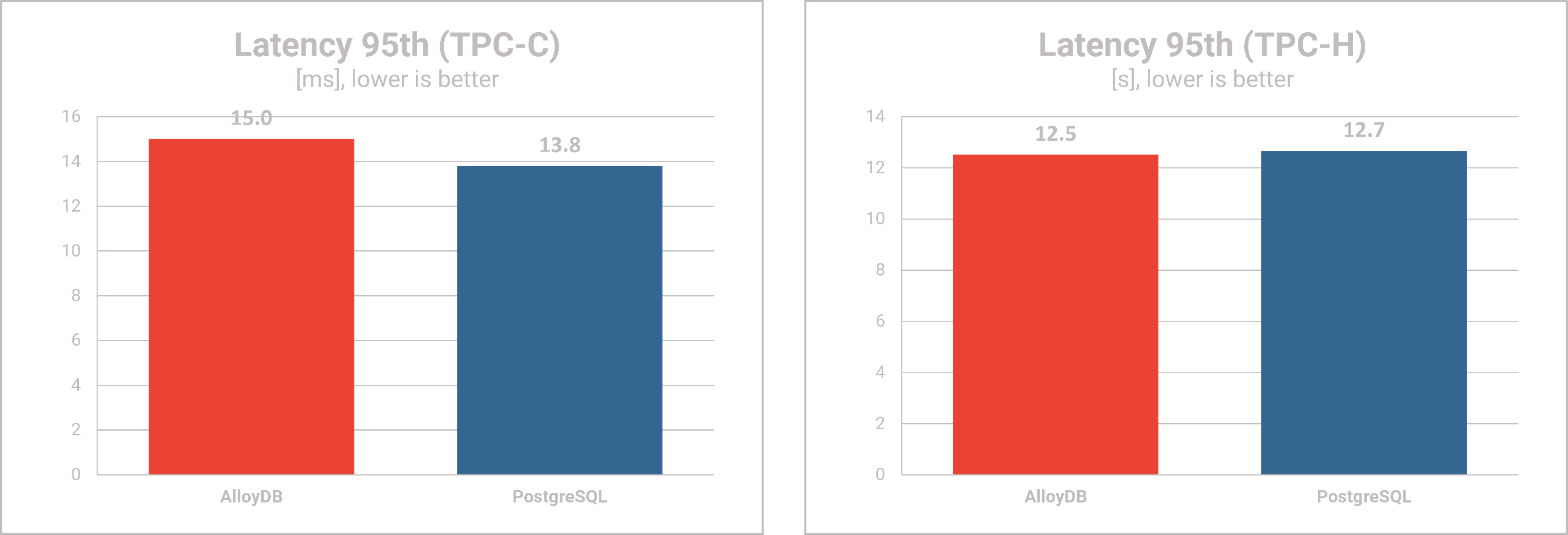 AlloyDB Omni performance testing - Latency TPC-C & TPC-H