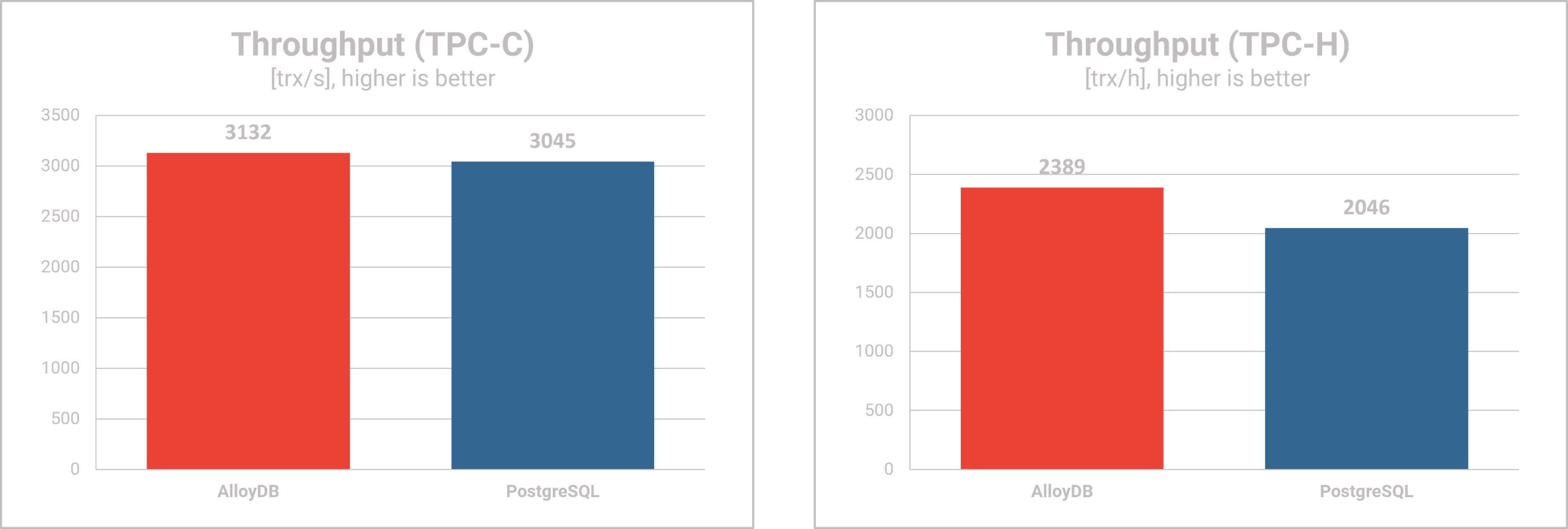 AlloyDB Omni performance testing - Throughput TPC-C & TPC-H