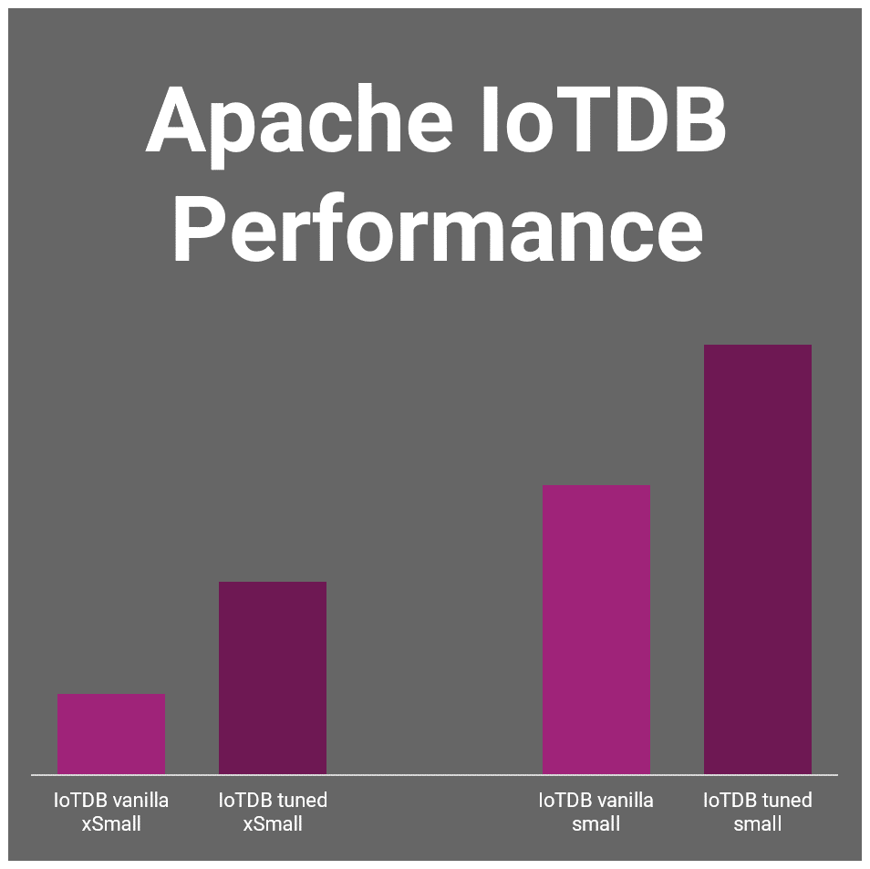 Thumbnail for Apache IoTDB Performance Benchmarks
