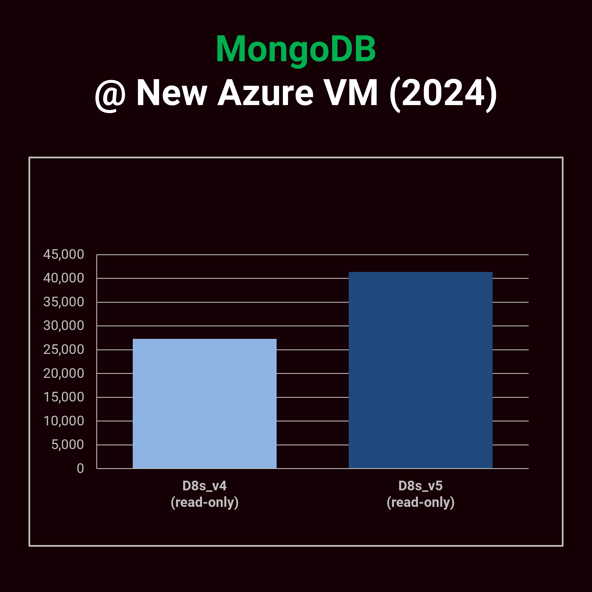 Thumbnail for New Azure VMs: Database Benchmark Performance Analysis (2024)