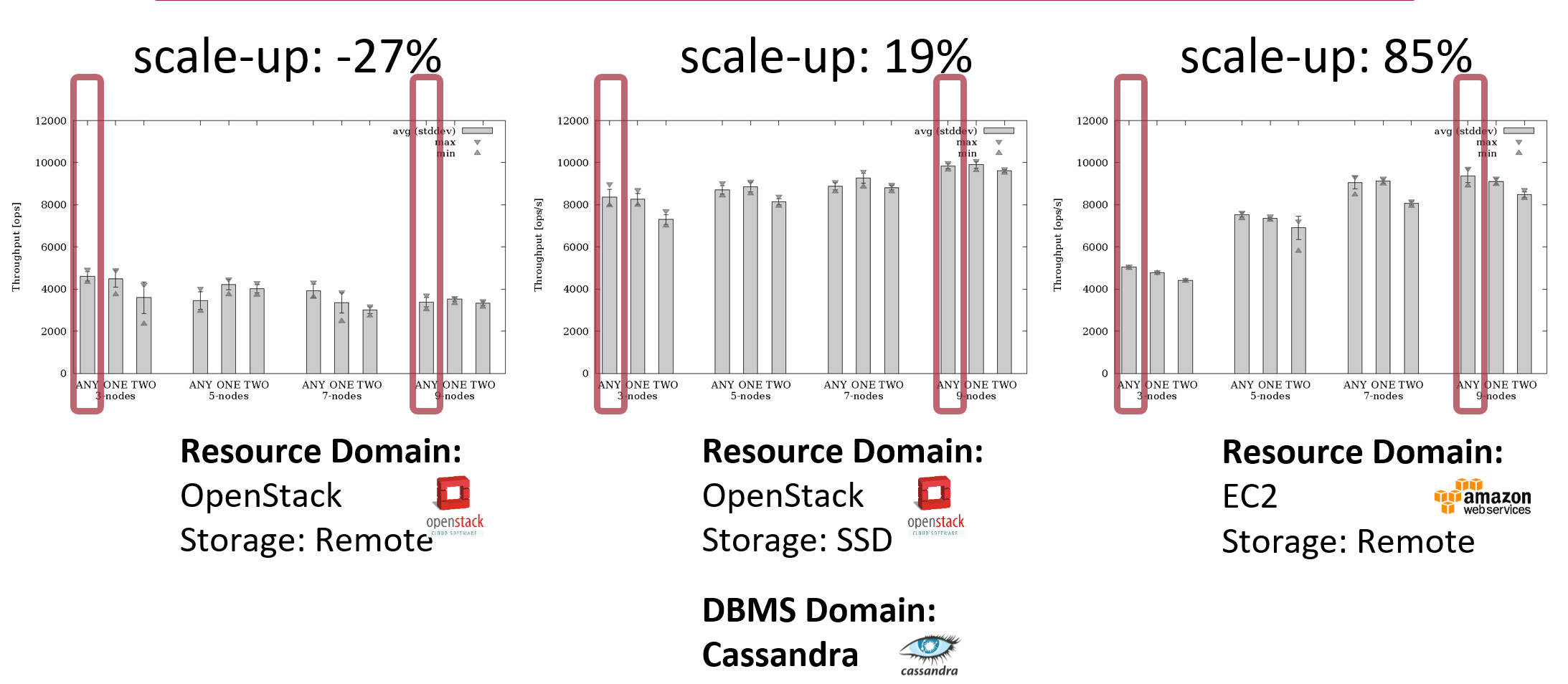 Cloud database benchmarking results on different cloud providers