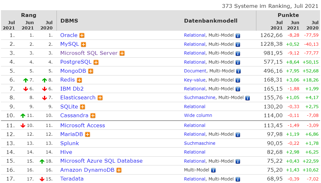DB-Engines Database Ranking